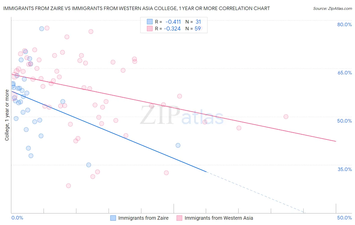 Immigrants from Zaire vs Immigrants from Western Asia College, 1 year or more