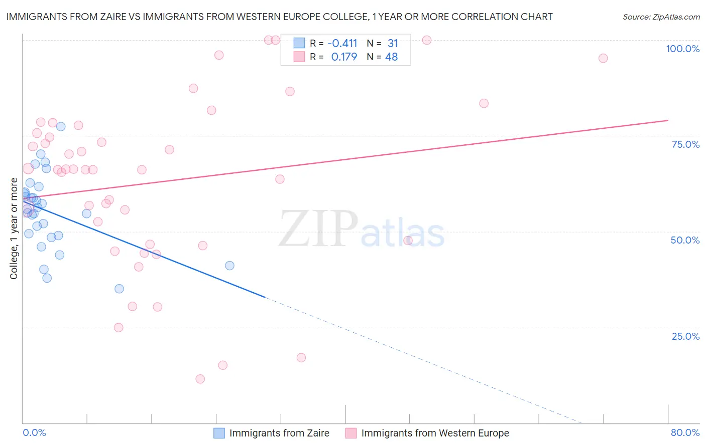 Immigrants from Zaire vs Immigrants from Western Europe College, 1 year or more