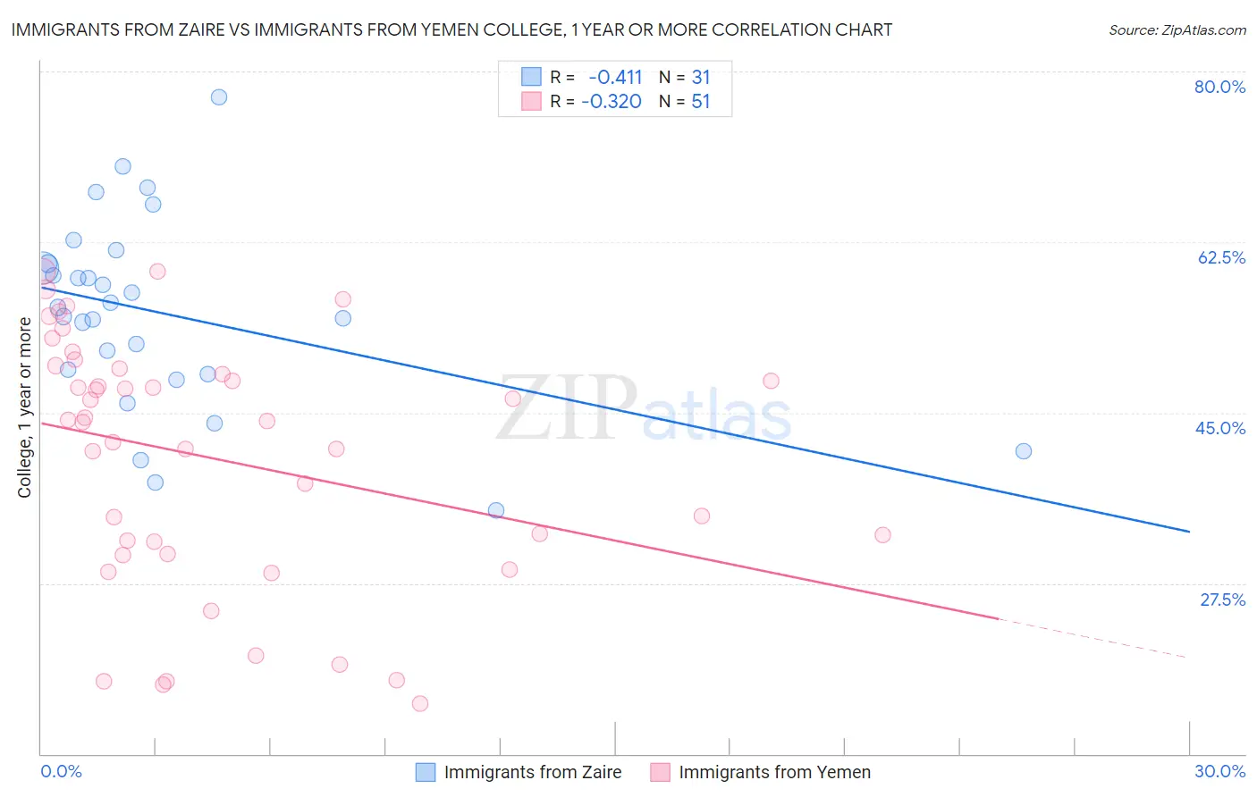 Immigrants from Zaire vs Immigrants from Yemen College, 1 year or more