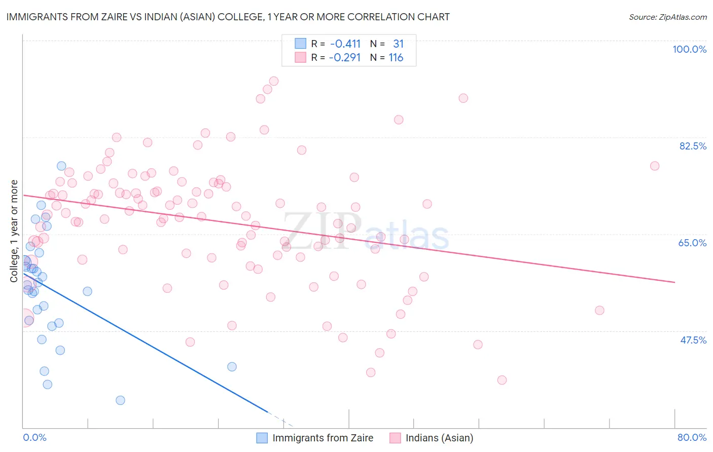 Immigrants from Zaire vs Indian (Asian) College, 1 year or more
