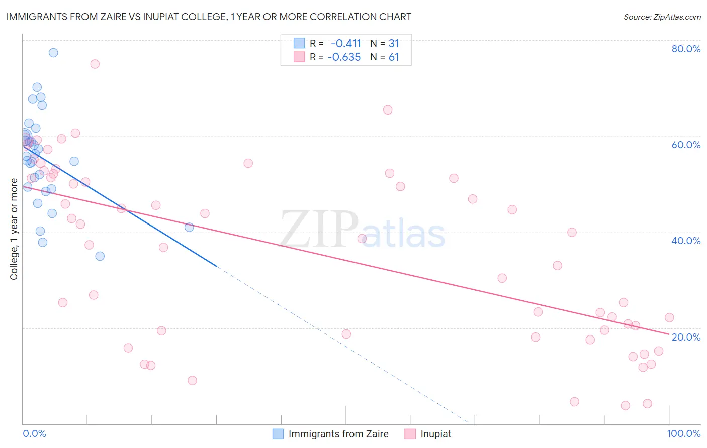 Immigrants from Zaire vs Inupiat College, 1 year or more