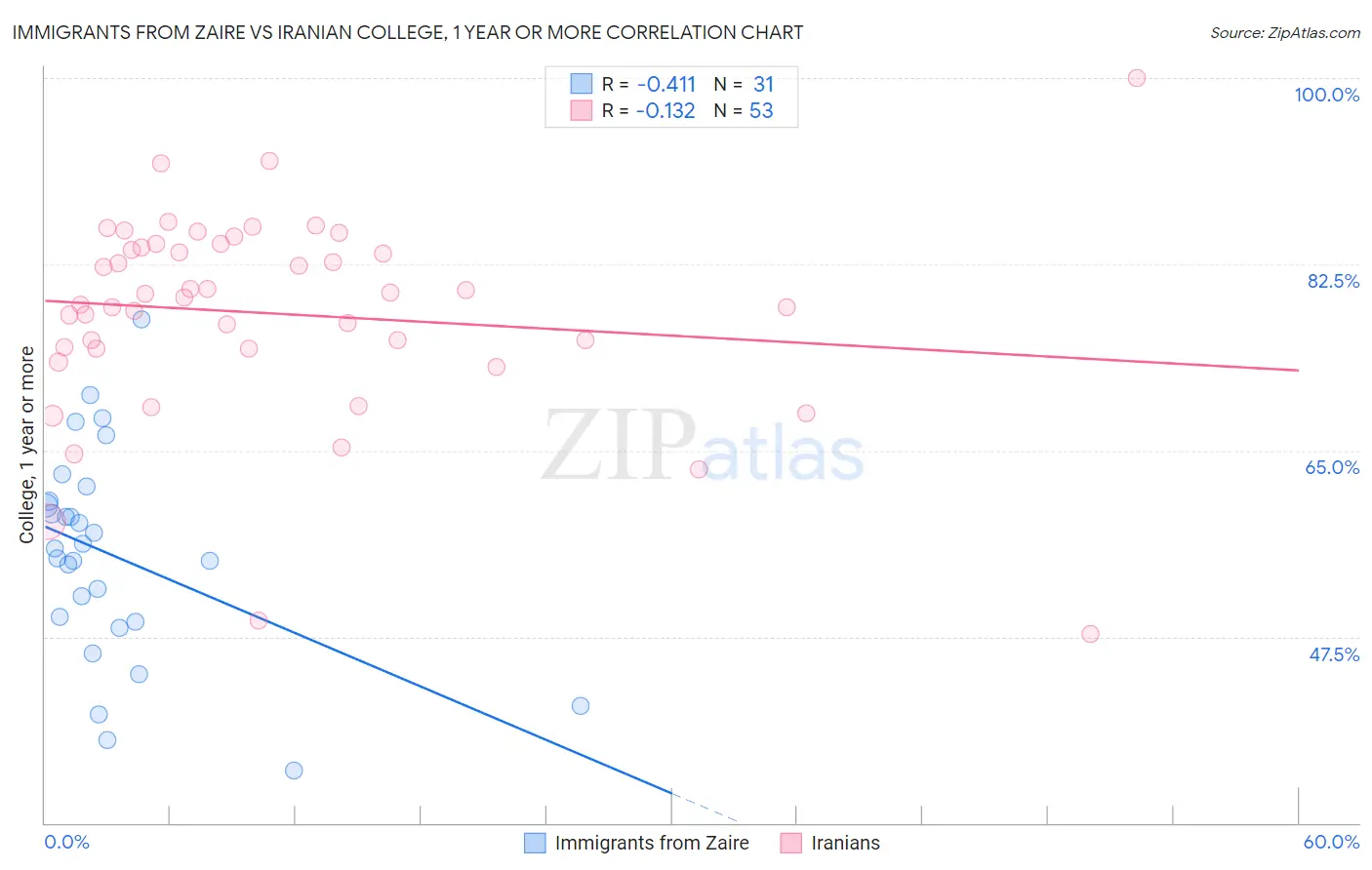 Immigrants from Zaire vs Iranian College, 1 year or more