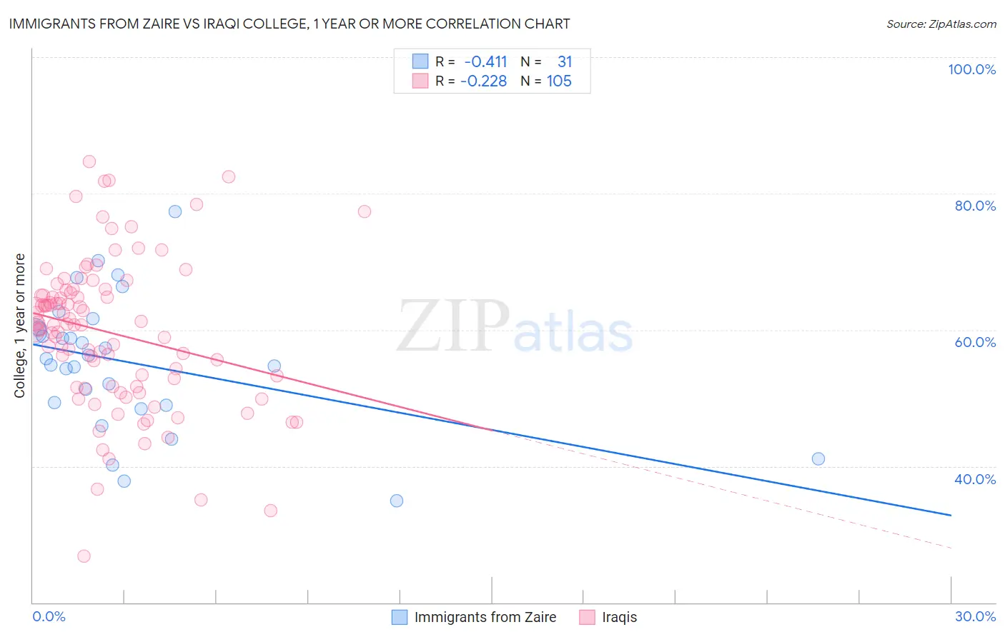 Immigrants from Zaire vs Iraqi College, 1 year or more