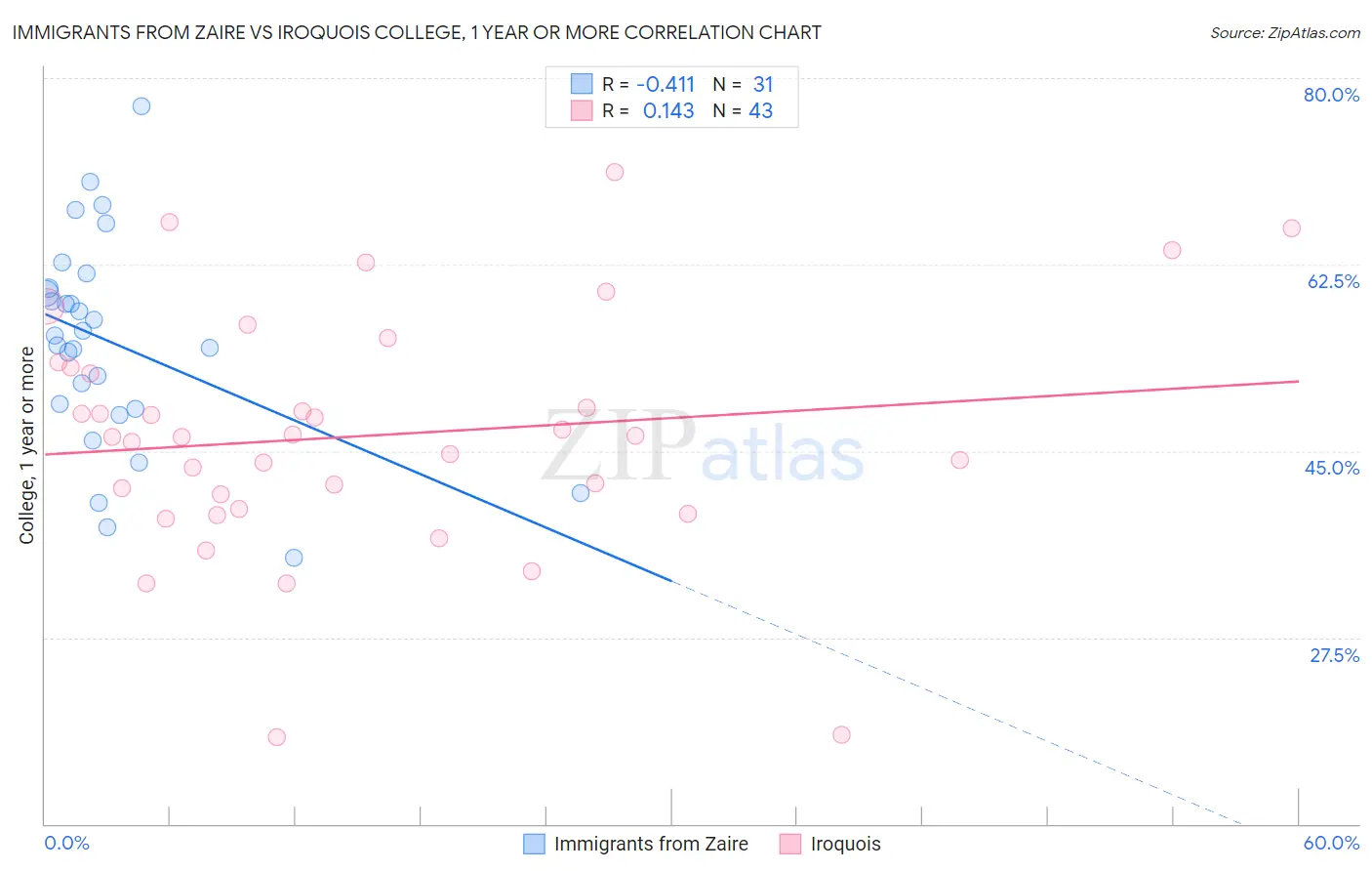 Immigrants from Zaire vs Iroquois College, 1 year or more