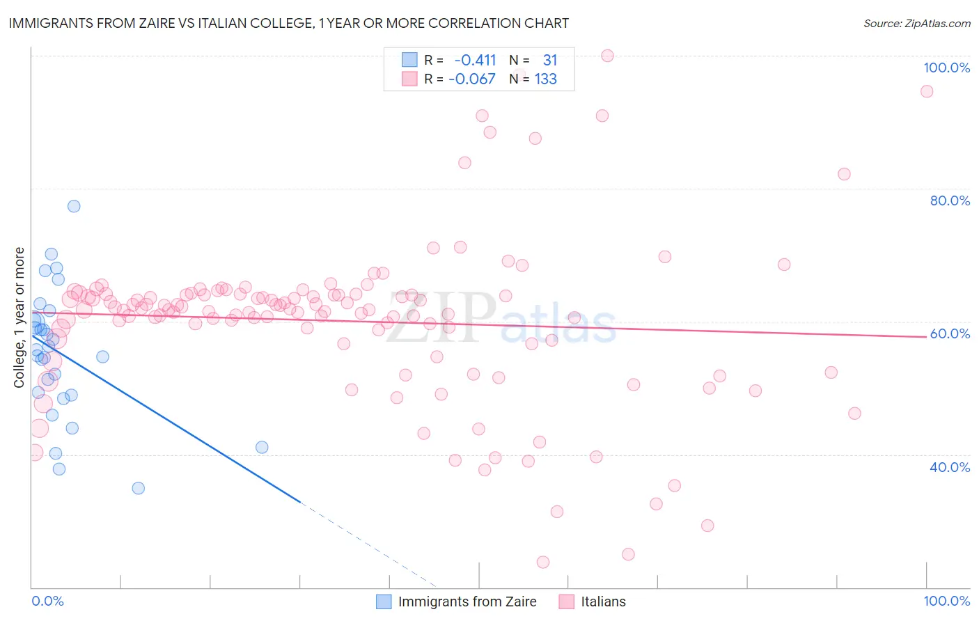Immigrants from Zaire vs Italian College, 1 year or more