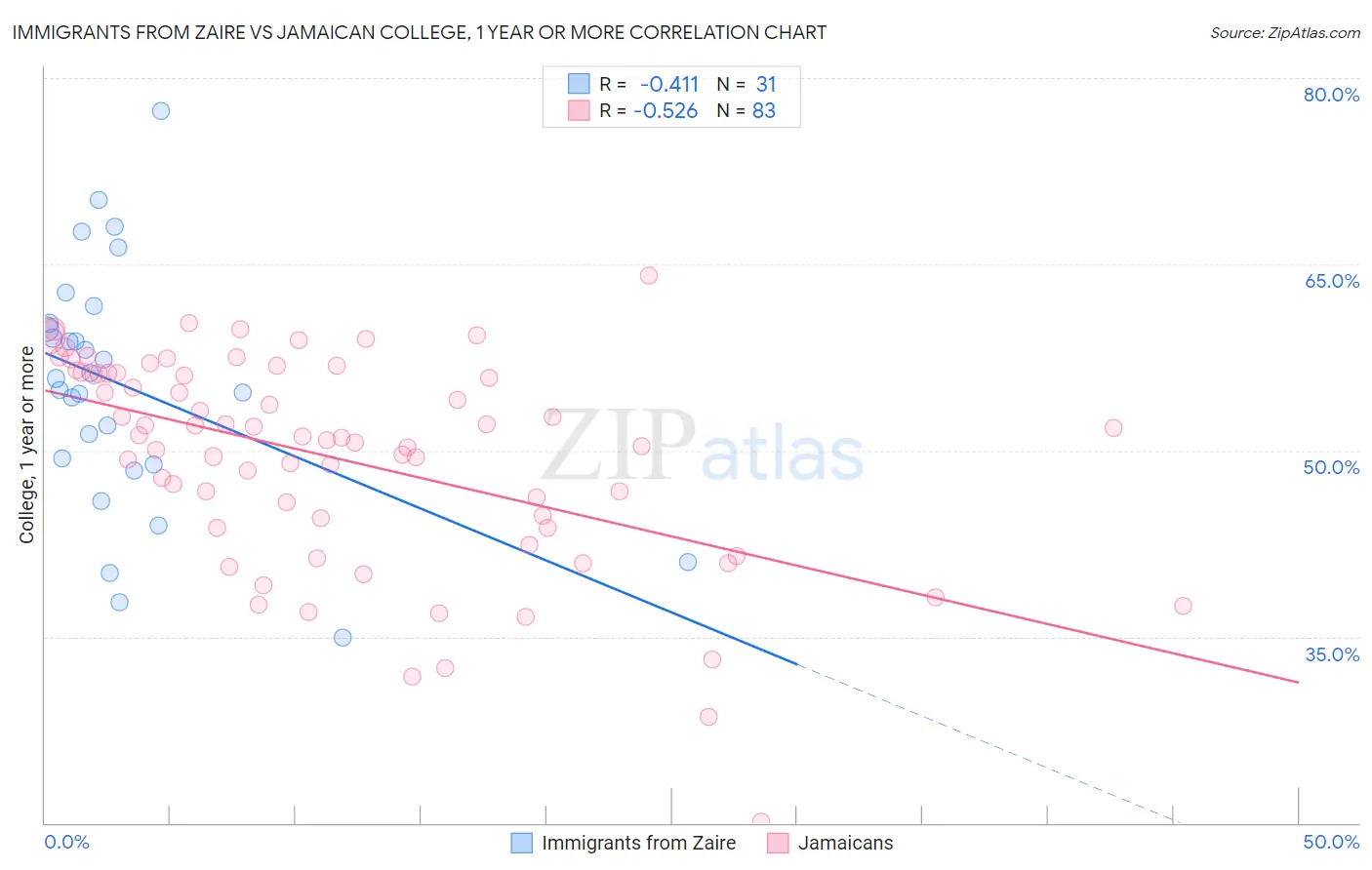 Immigrants from Zaire vs Jamaican College, 1 year or more