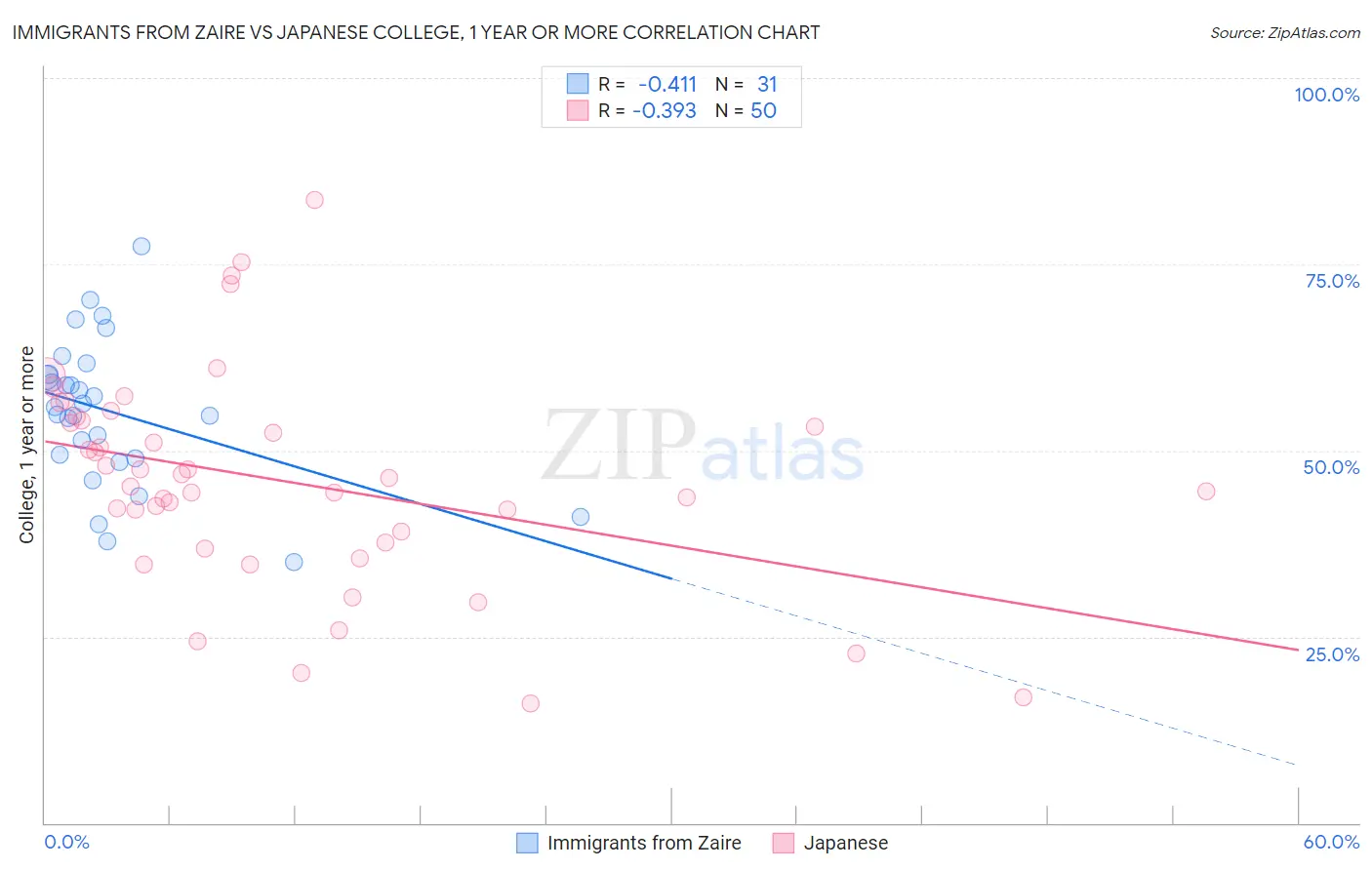 Immigrants from Zaire vs Japanese College, 1 year or more
