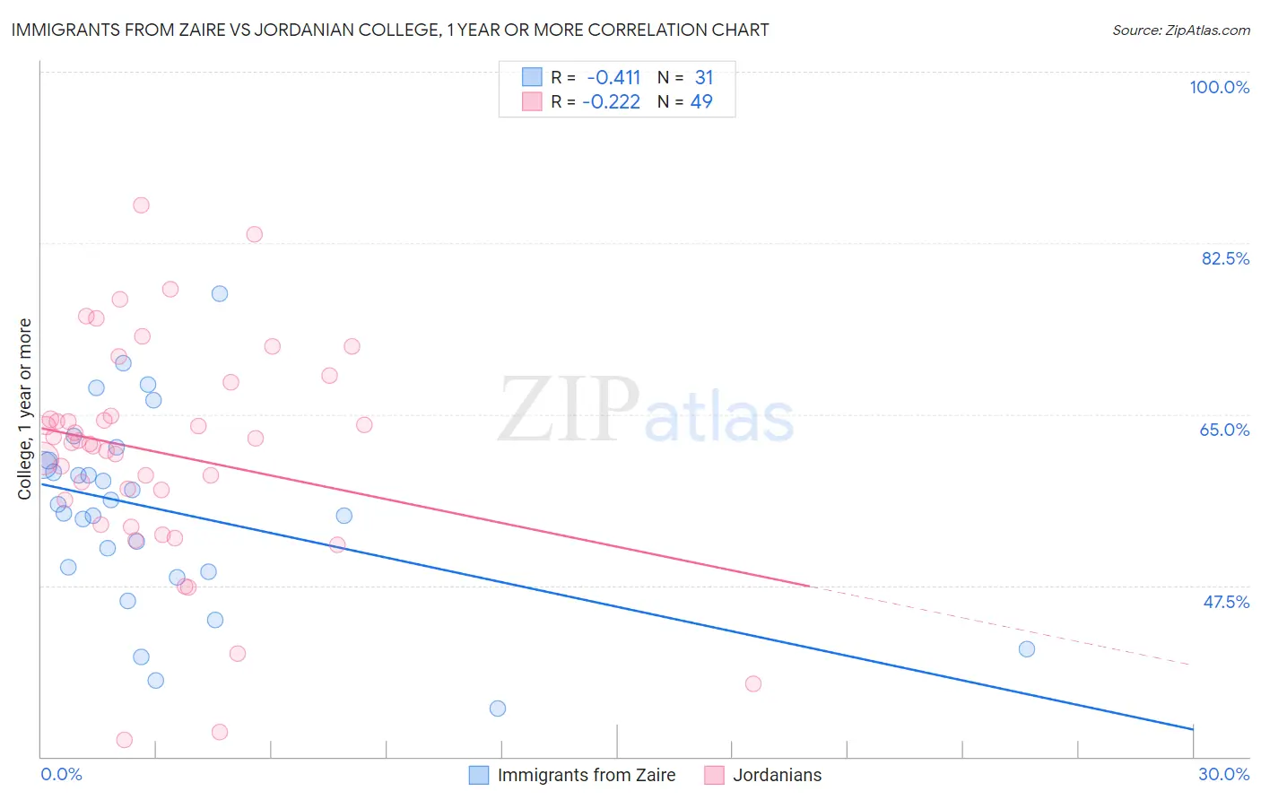 Immigrants from Zaire vs Jordanian College, 1 year or more