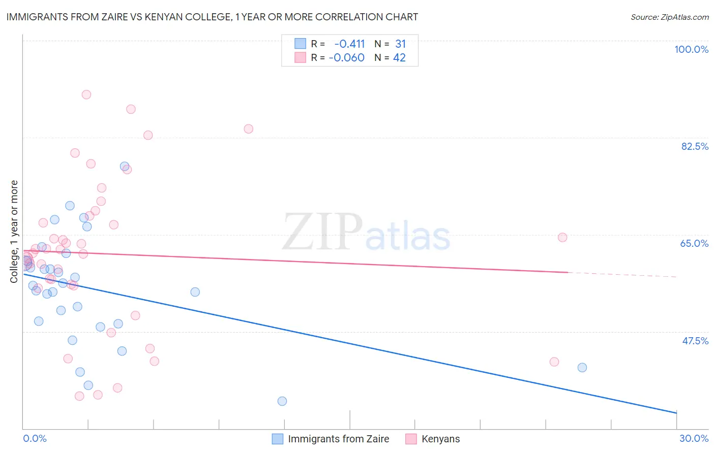Immigrants from Zaire vs Kenyan College, 1 year or more