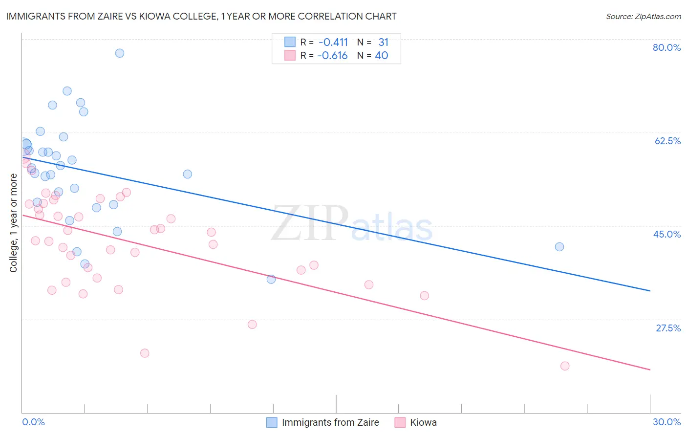 Immigrants from Zaire vs Kiowa College, 1 year or more