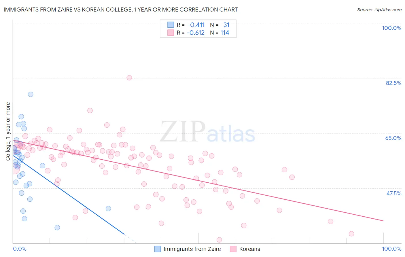 Immigrants from Zaire vs Korean College, 1 year or more