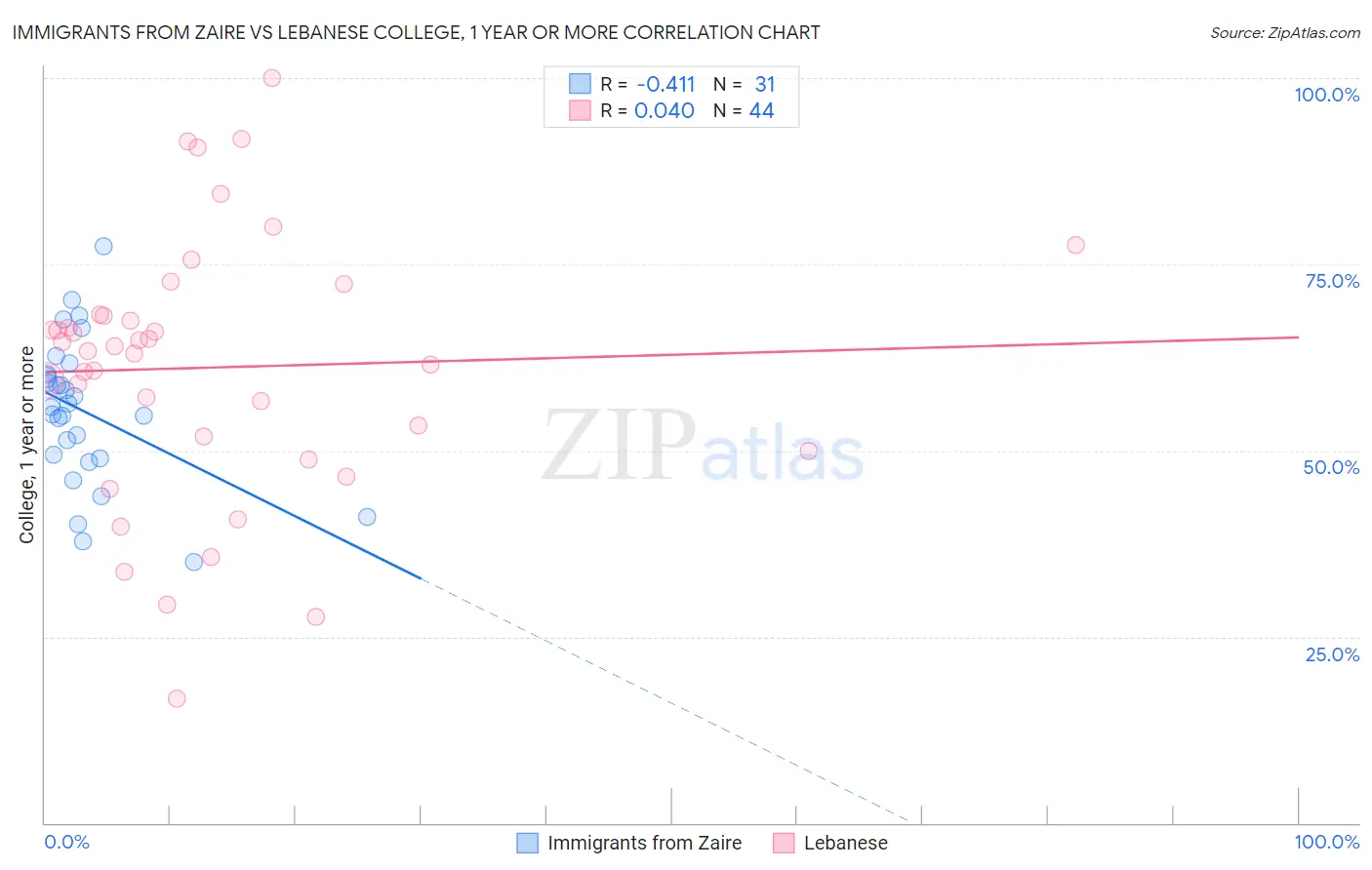 Immigrants from Zaire vs Lebanese College, 1 year or more