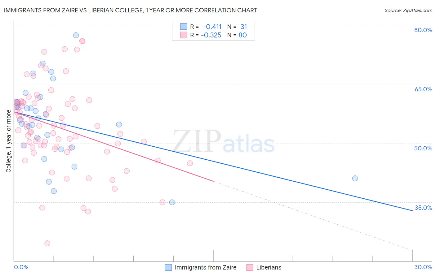 Immigrants from Zaire vs Liberian College, 1 year or more