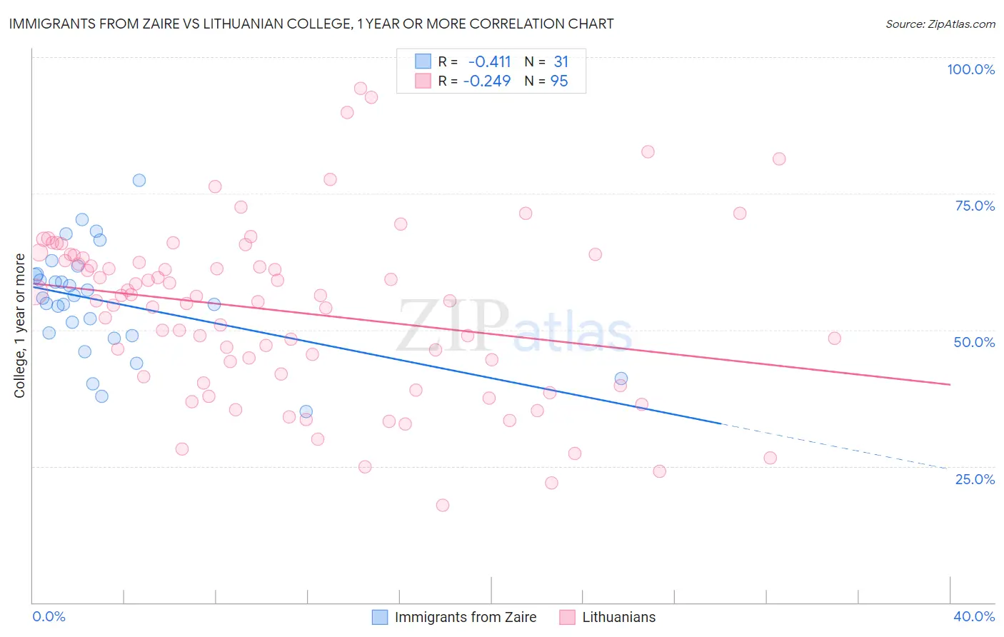 Immigrants from Zaire vs Lithuanian College, 1 year or more