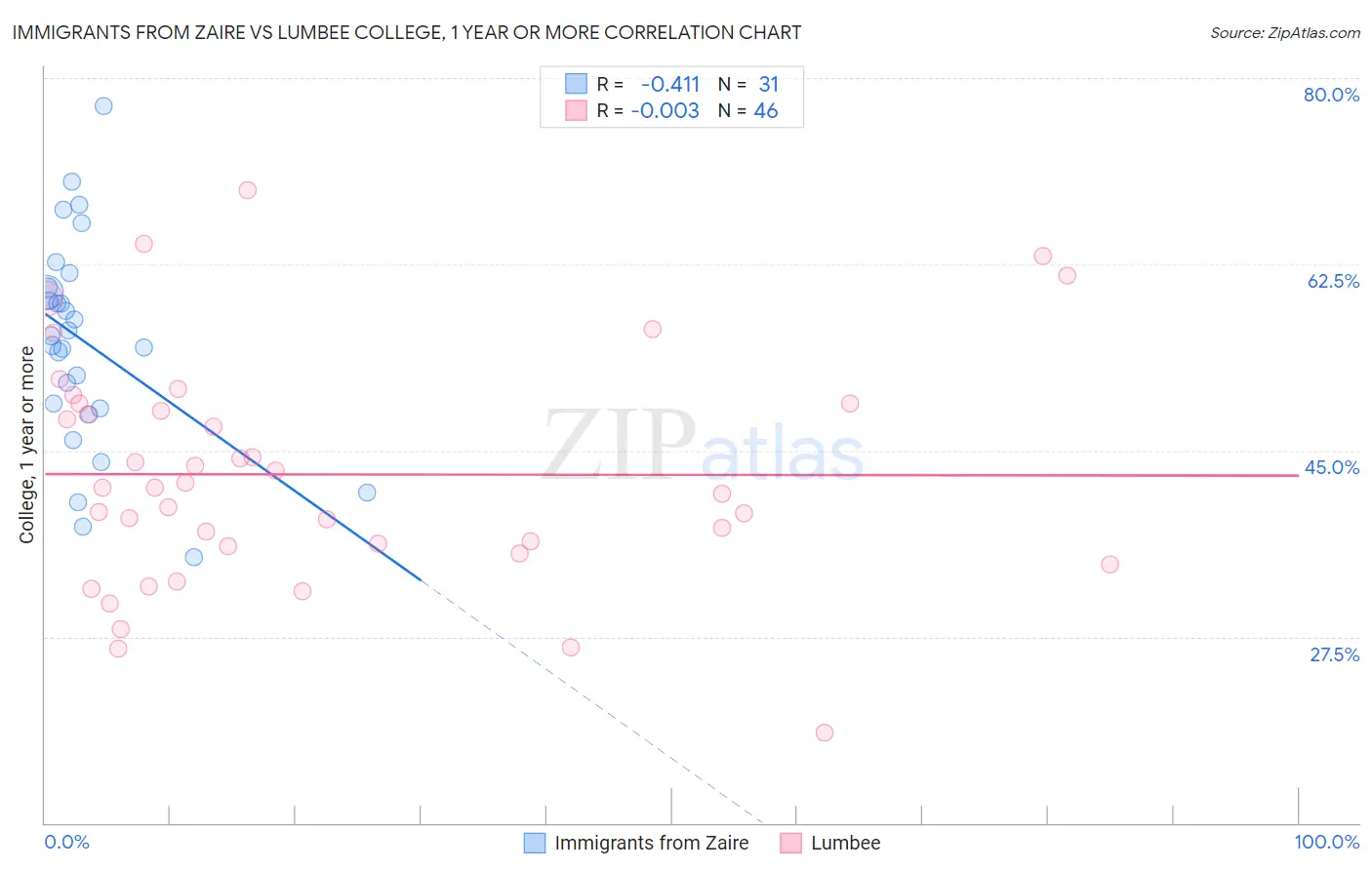 Immigrants from Zaire vs Lumbee College, 1 year or more