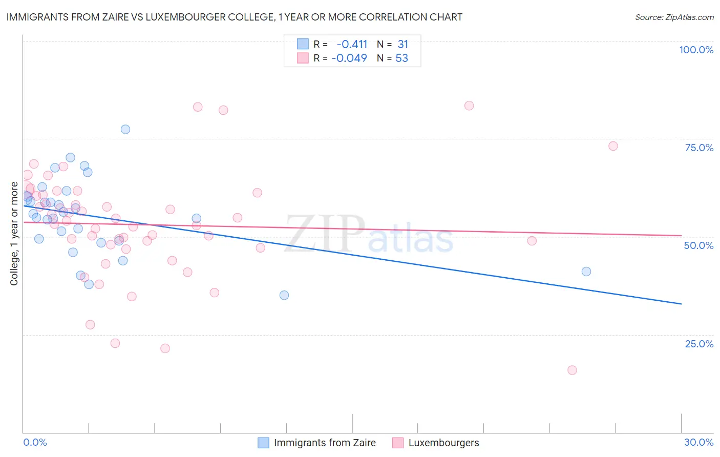 Immigrants from Zaire vs Luxembourger College, 1 year or more