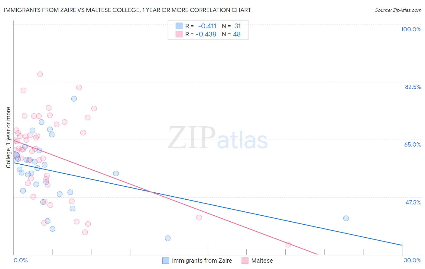 Immigrants from Zaire vs Maltese College, 1 year or more