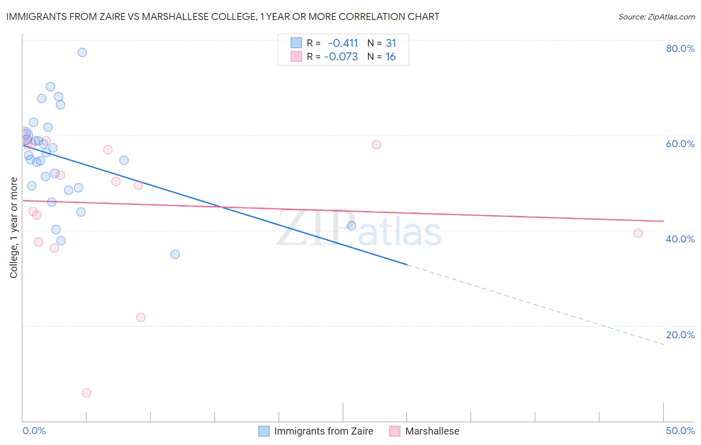 Immigrants from Zaire vs Marshallese College, 1 year or more