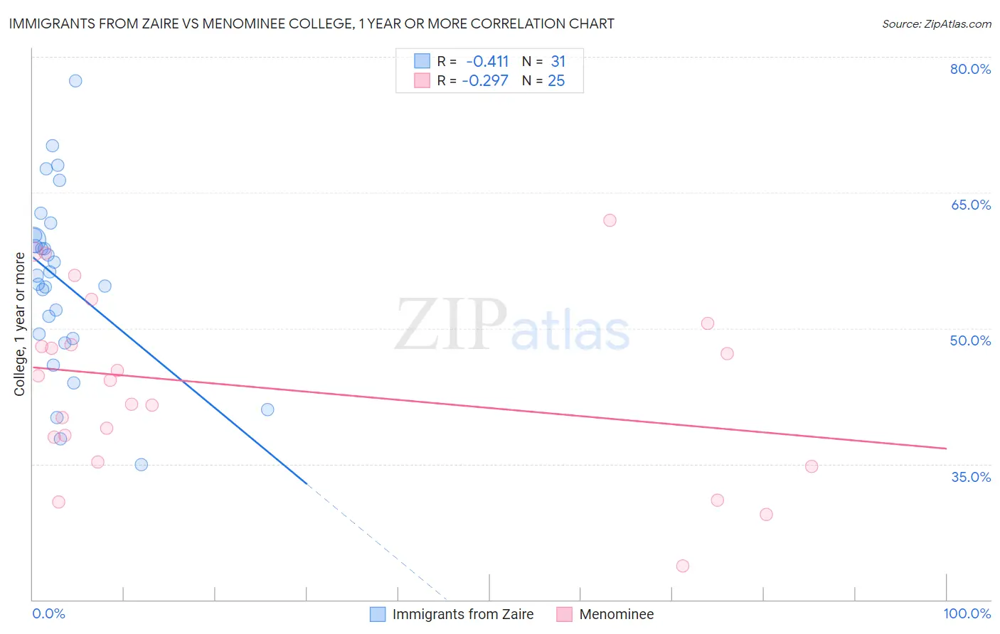 Immigrants from Zaire vs Menominee College, 1 year or more