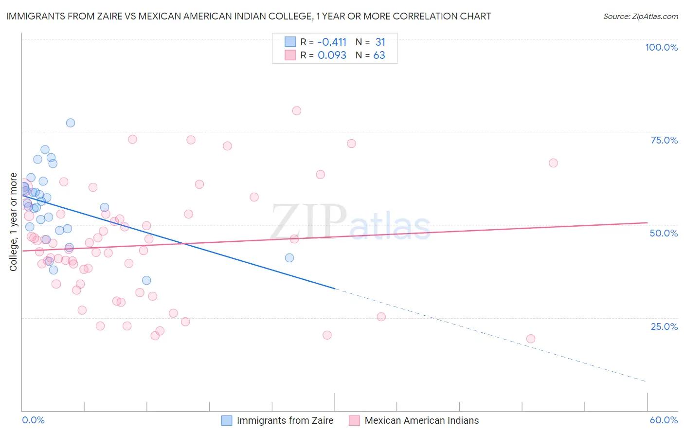 Immigrants from Zaire vs Mexican American Indian College, 1 year or more