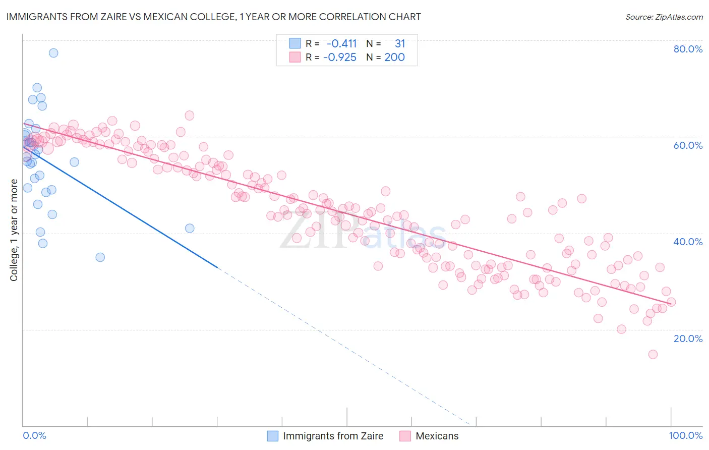 Immigrants from Zaire vs Mexican College, 1 year or more