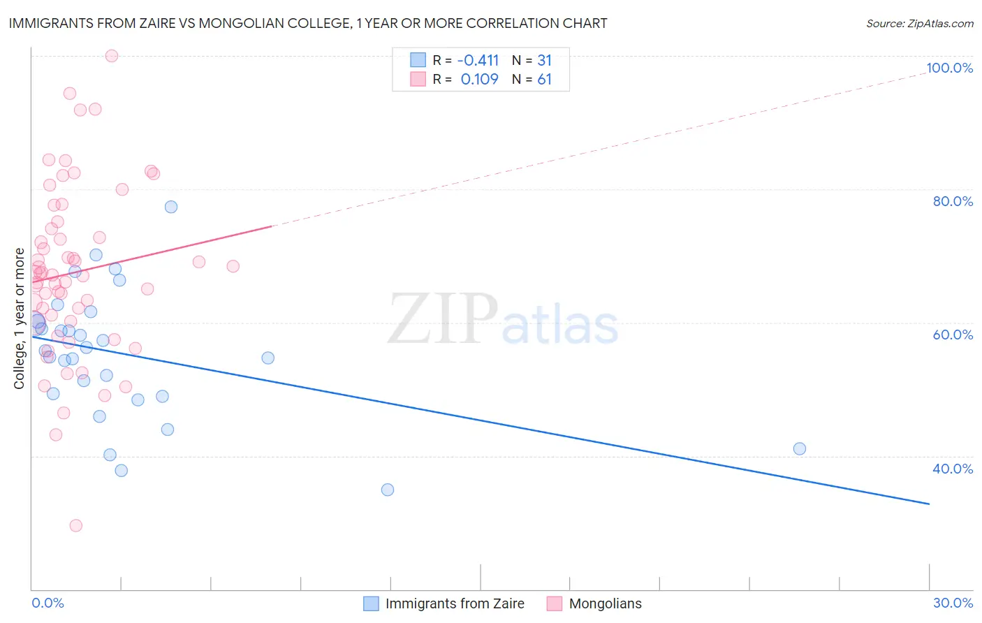 Immigrants from Zaire vs Mongolian College, 1 year or more