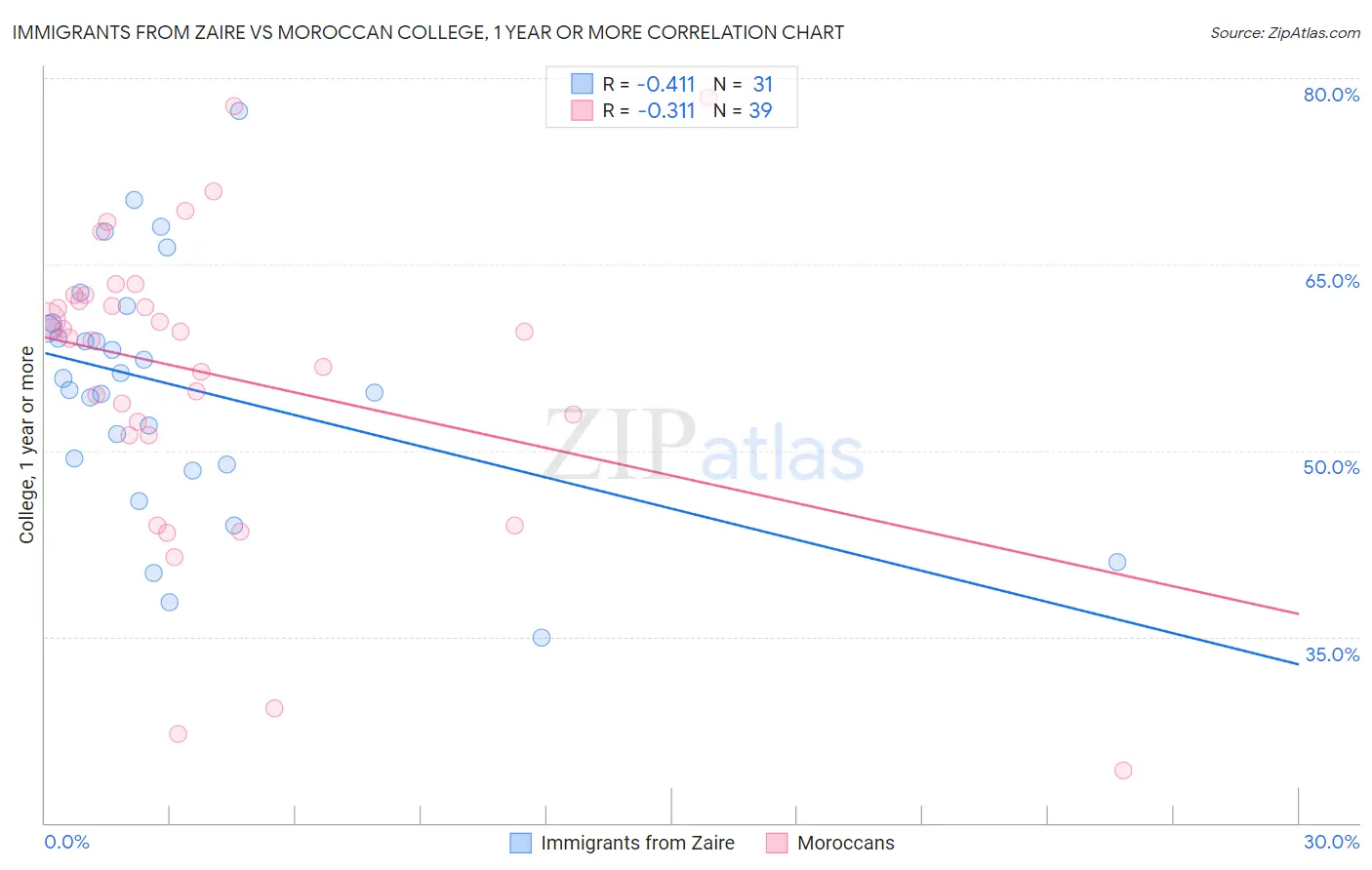 Immigrants from Zaire vs Moroccan College, 1 year or more