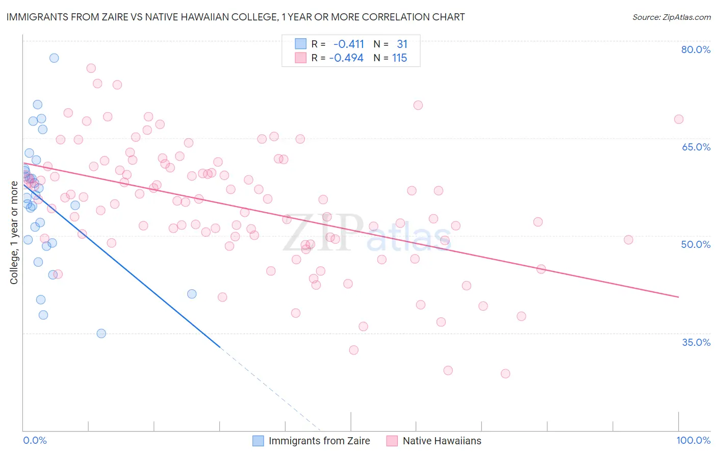 Immigrants from Zaire vs Native Hawaiian College, 1 year or more
