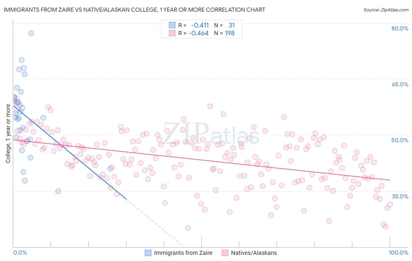 Immigrants from Zaire vs Native/Alaskan College, 1 year or more