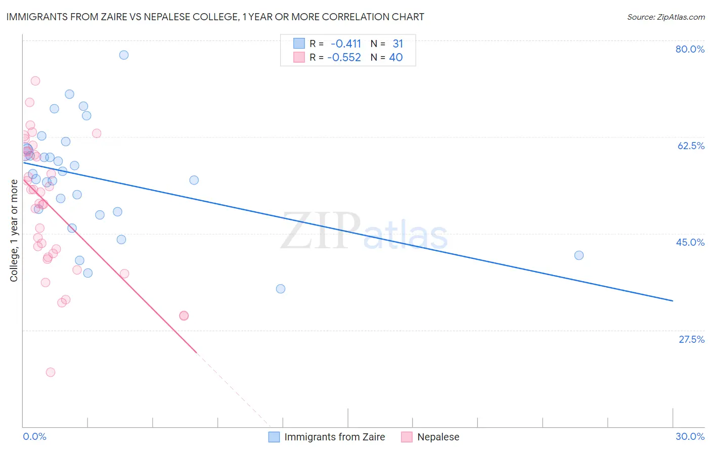 Immigrants from Zaire vs Nepalese College, 1 year or more