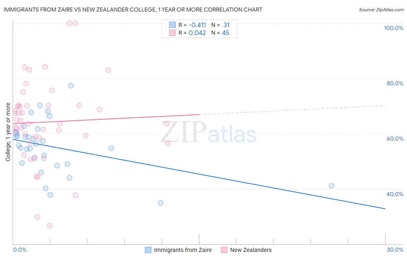 Immigrants from Zaire vs New Zealander College, 1 year or more