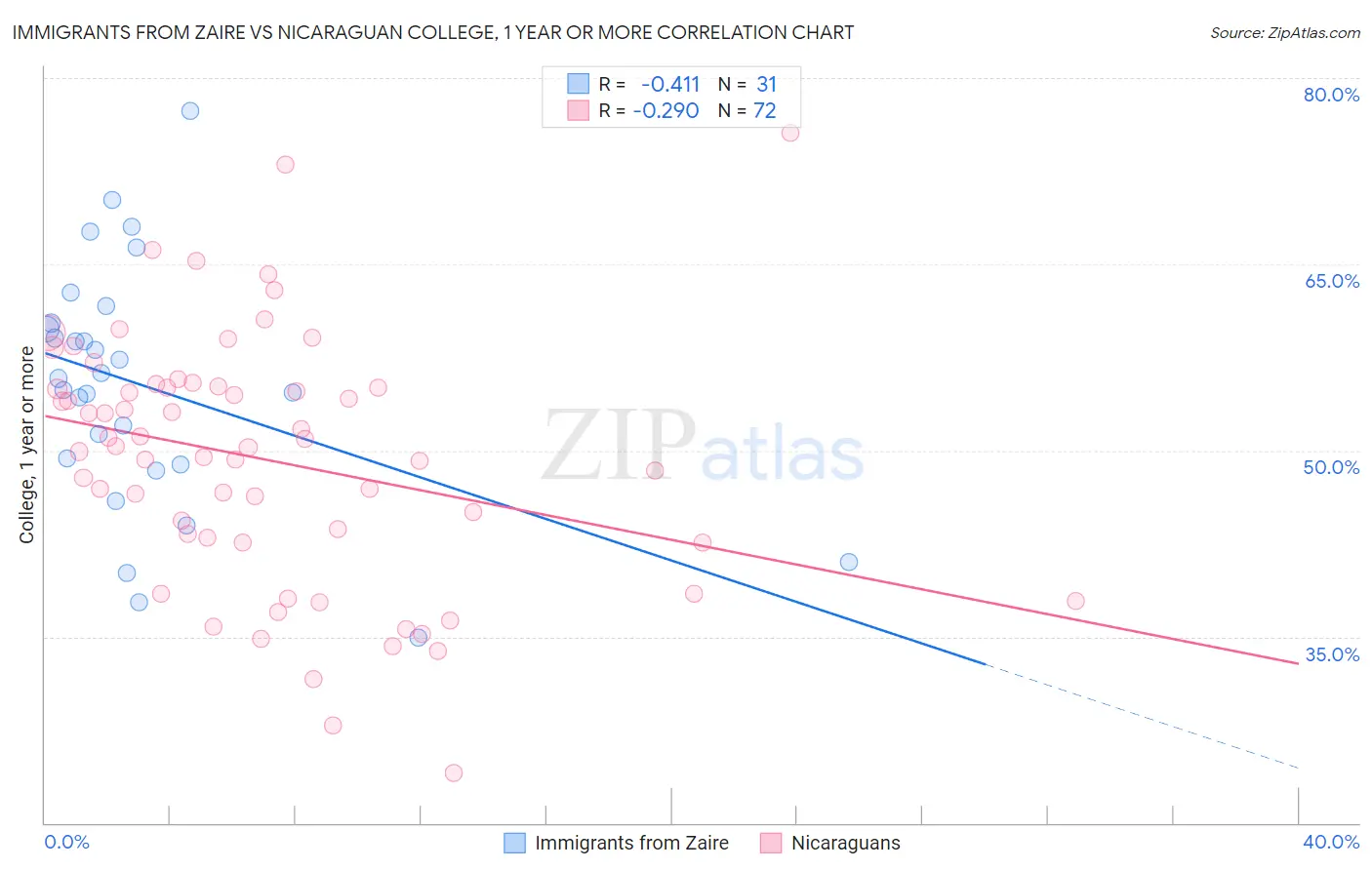 Immigrants from Zaire vs Nicaraguan College, 1 year or more