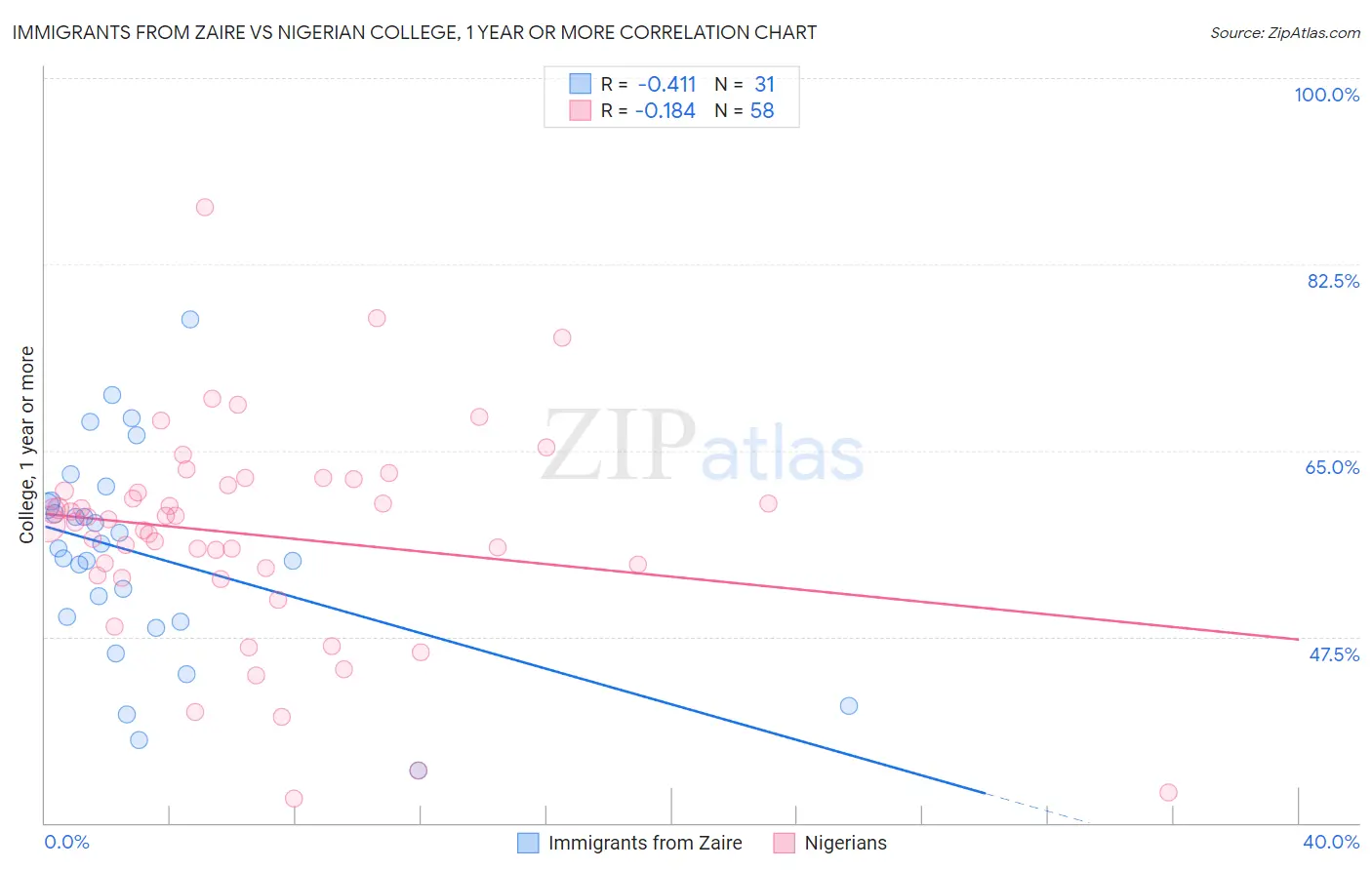 Immigrants from Zaire vs Nigerian College, 1 year or more