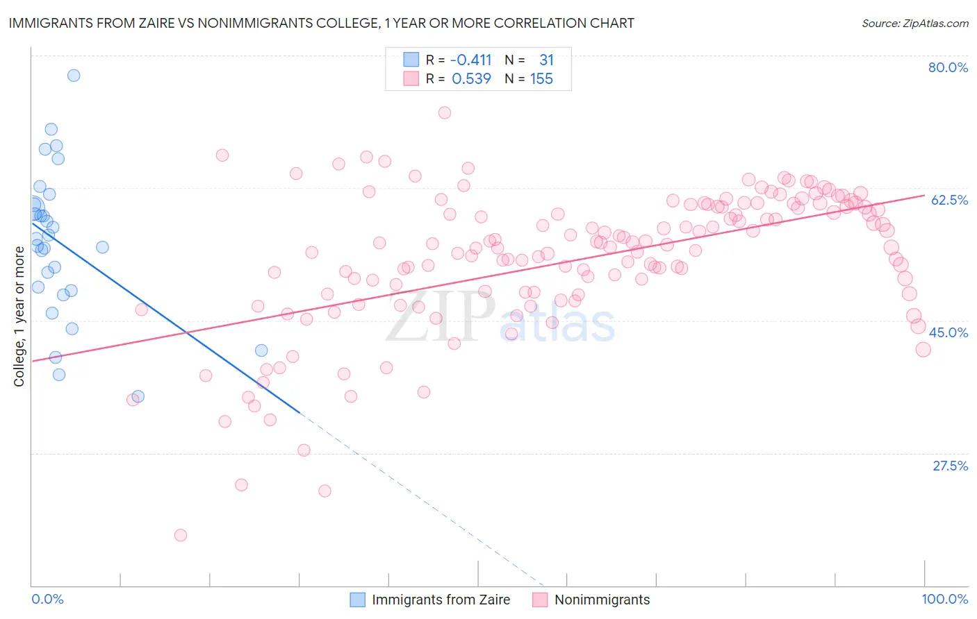 Immigrants from Zaire vs Nonimmigrants College, 1 year or more