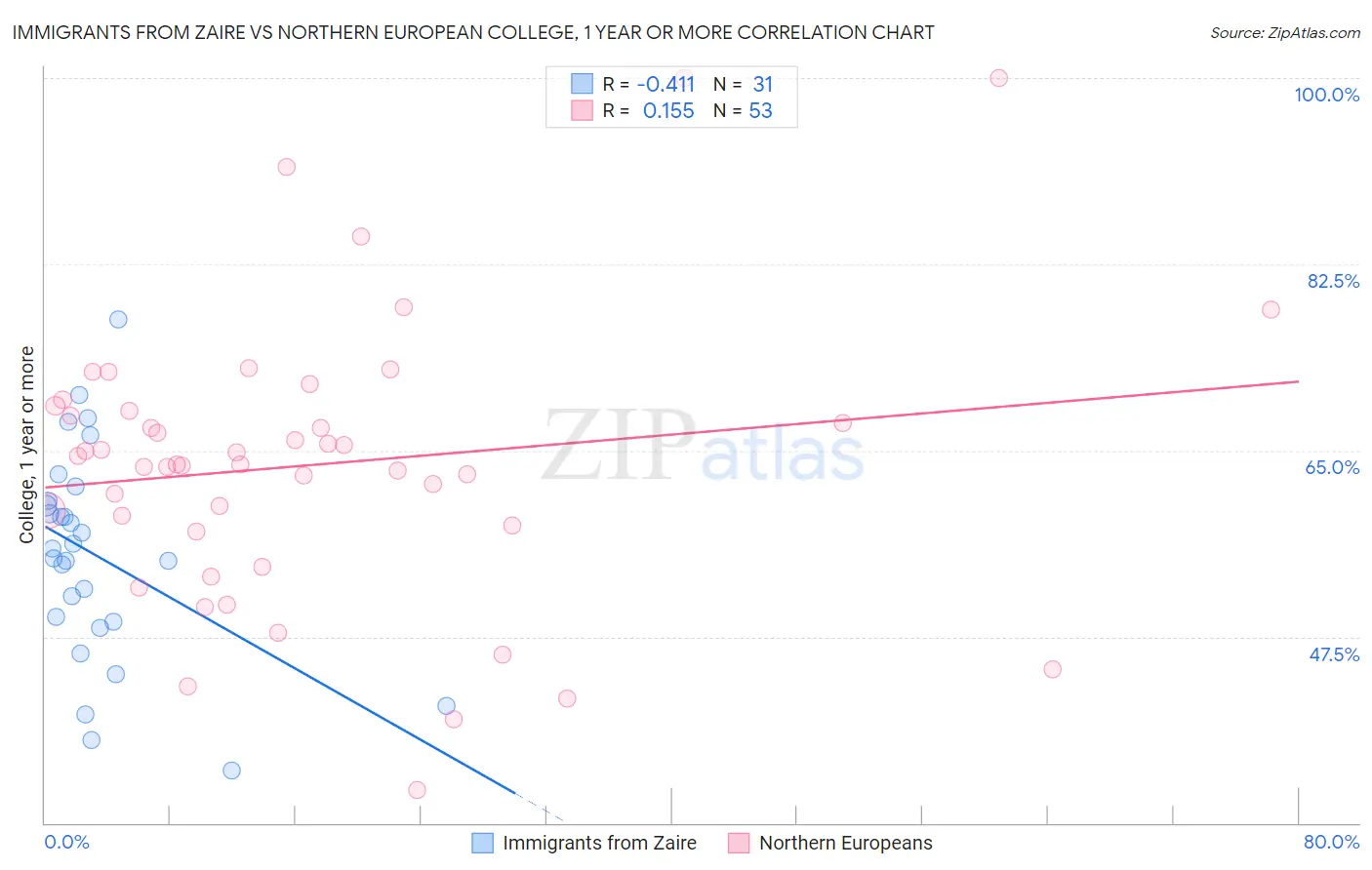 Immigrants from Zaire vs Northern European College, 1 year or more