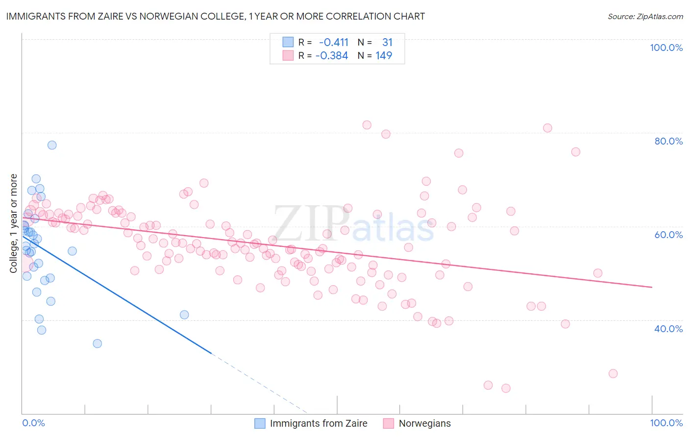 Immigrants from Zaire vs Norwegian College, 1 year or more