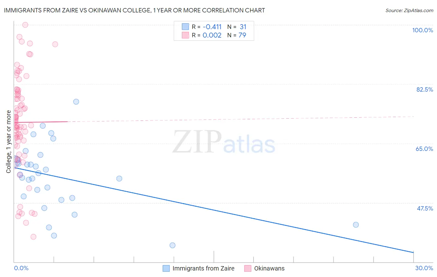 Immigrants from Zaire vs Okinawan College, 1 year or more