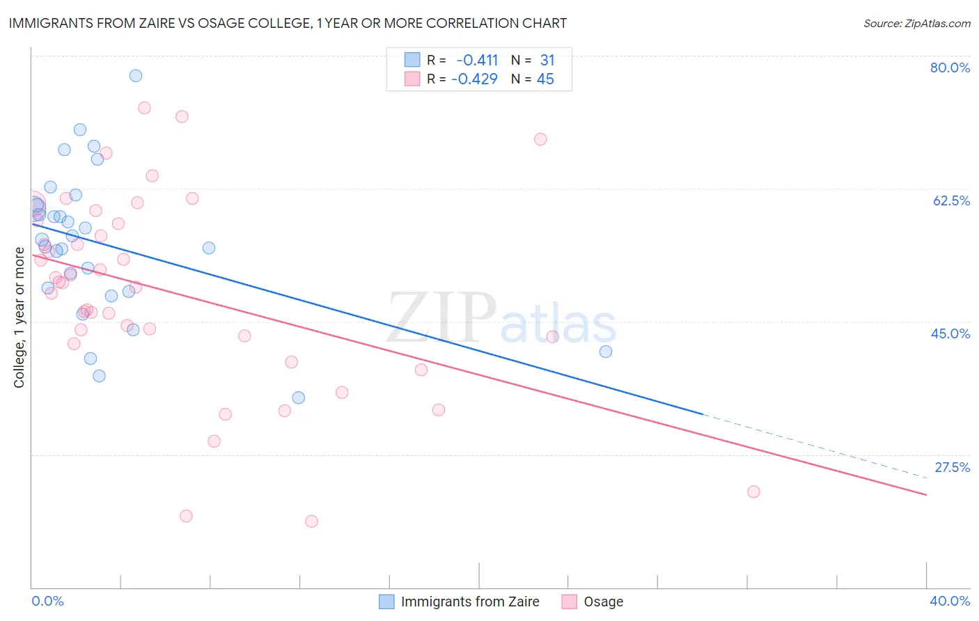 Immigrants from Zaire vs Osage College, 1 year or more