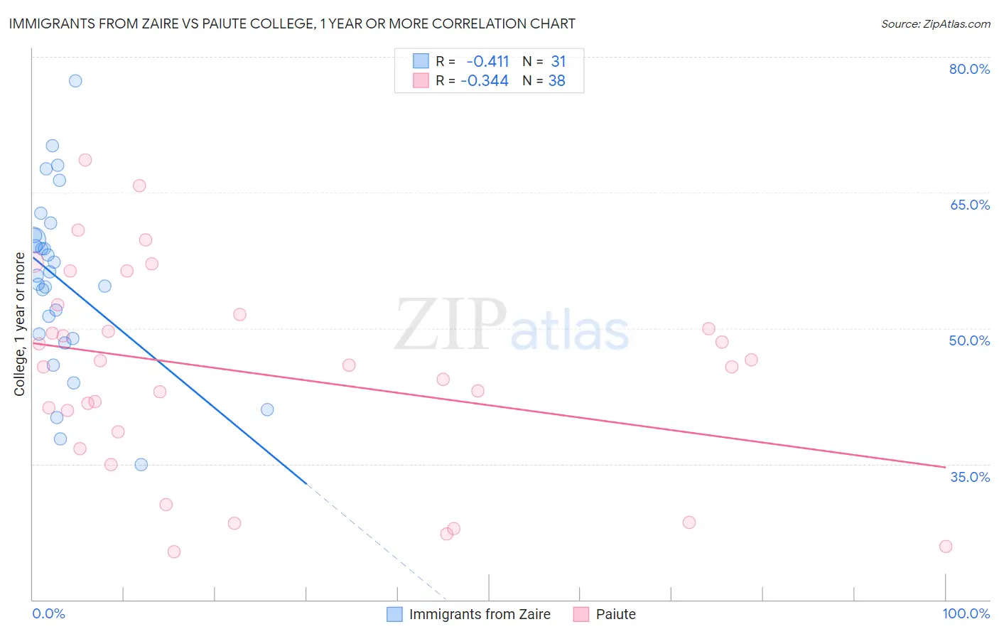 Immigrants from Zaire vs Paiute College, 1 year or more