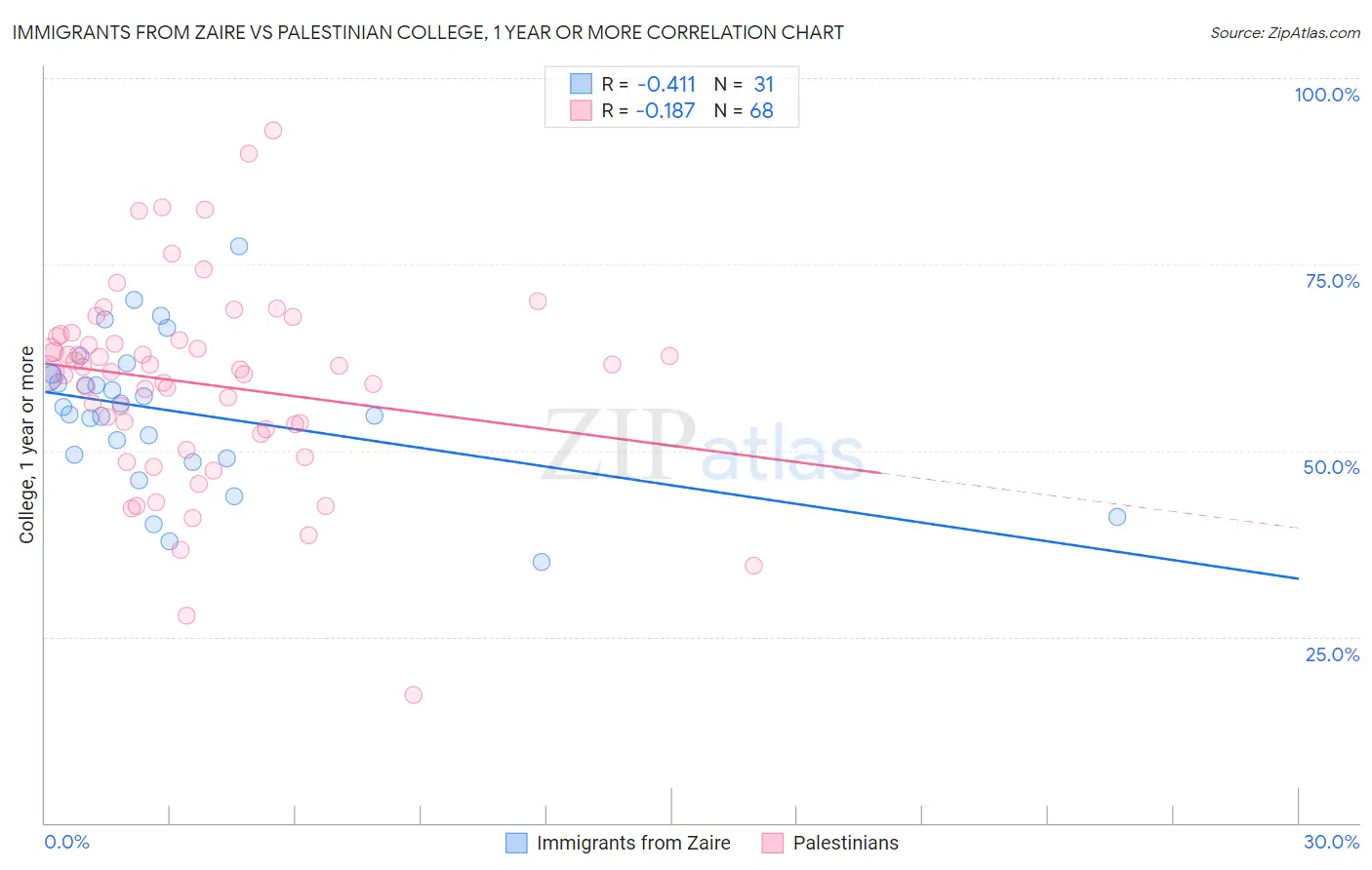 Immigrants from Zaire vs Palestinian College, 1 year or more