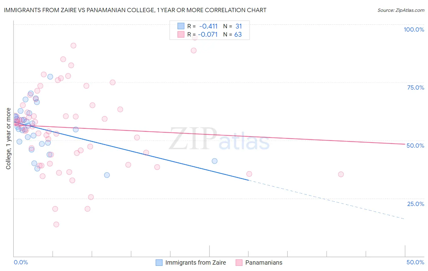 Immigrants from Zaire vs Panamanian College, 1 year or more