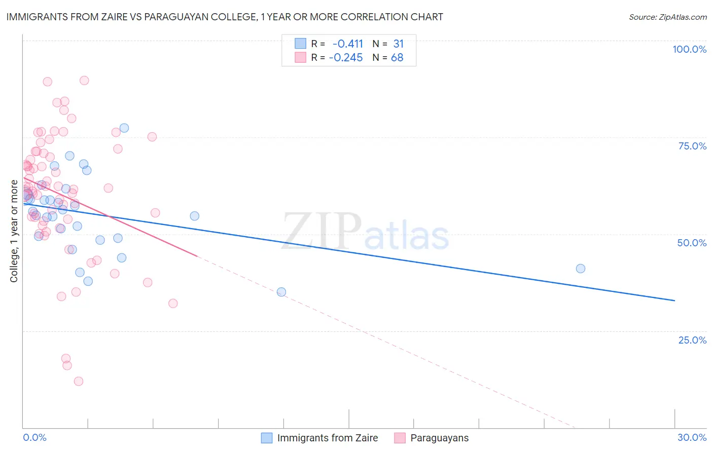 Immigrants from Zaire vs Paraguayan College, 1 year or more