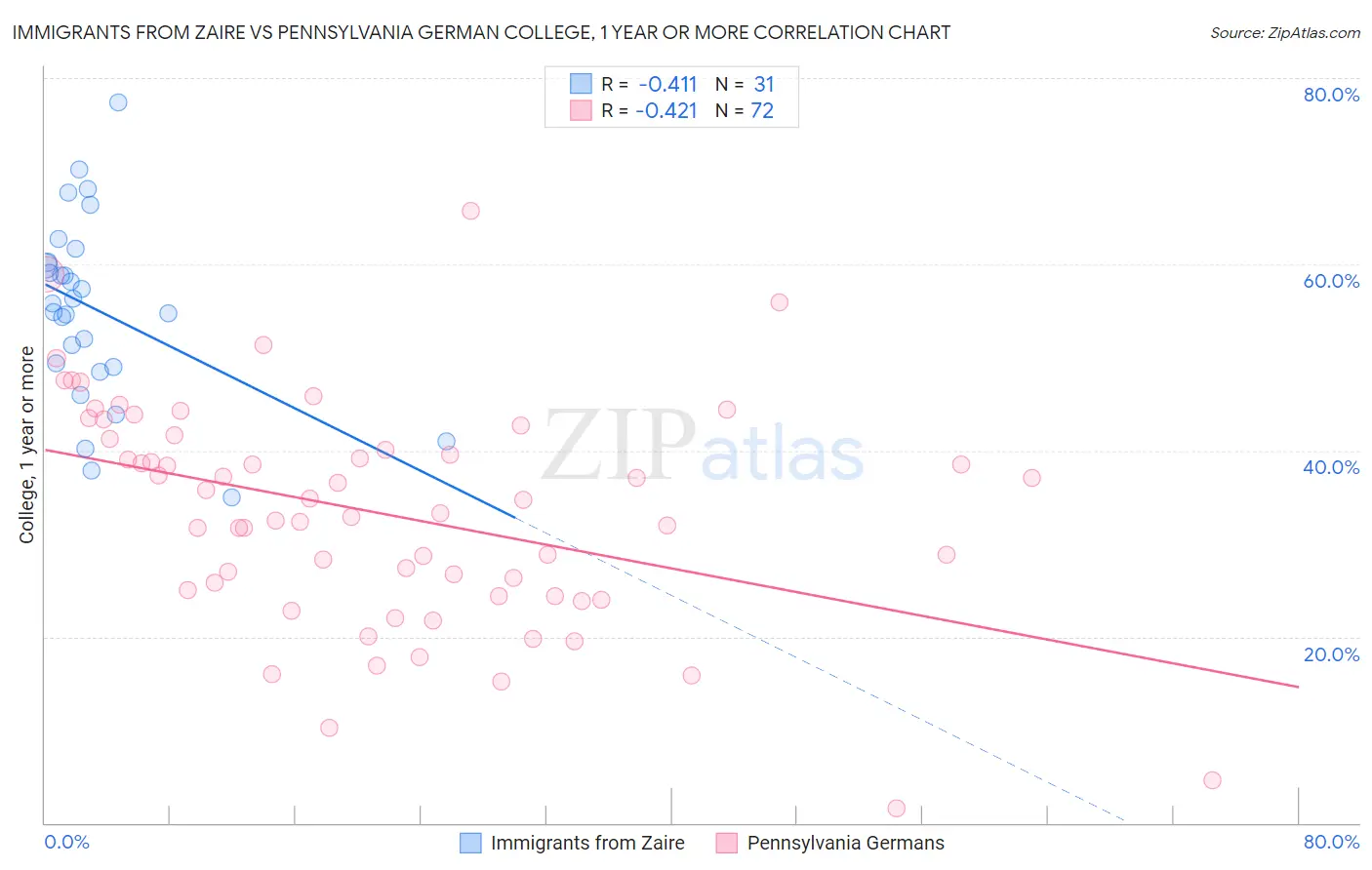 Immigrants from Zaire vs Pennsylvania German College, 1 year or more