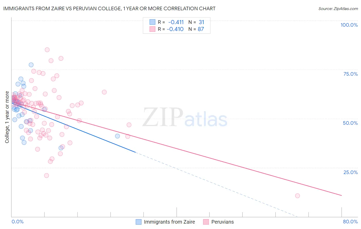 Immigrants from Zaire vs Peruvian College, 1 year or more