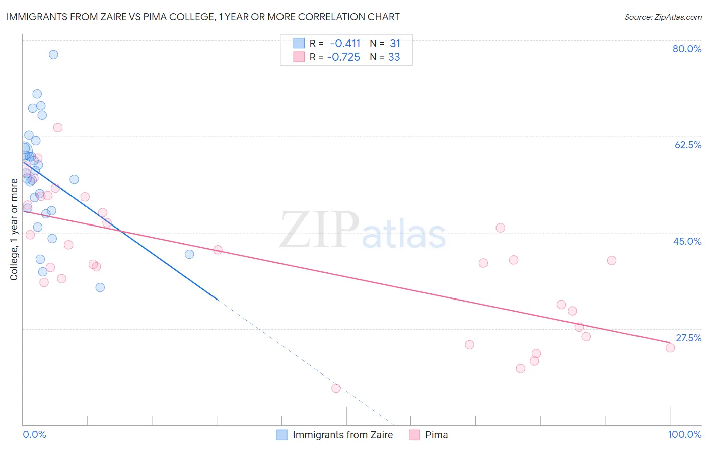 Immigrants from Zaire vs Pima College, 1 year or more
