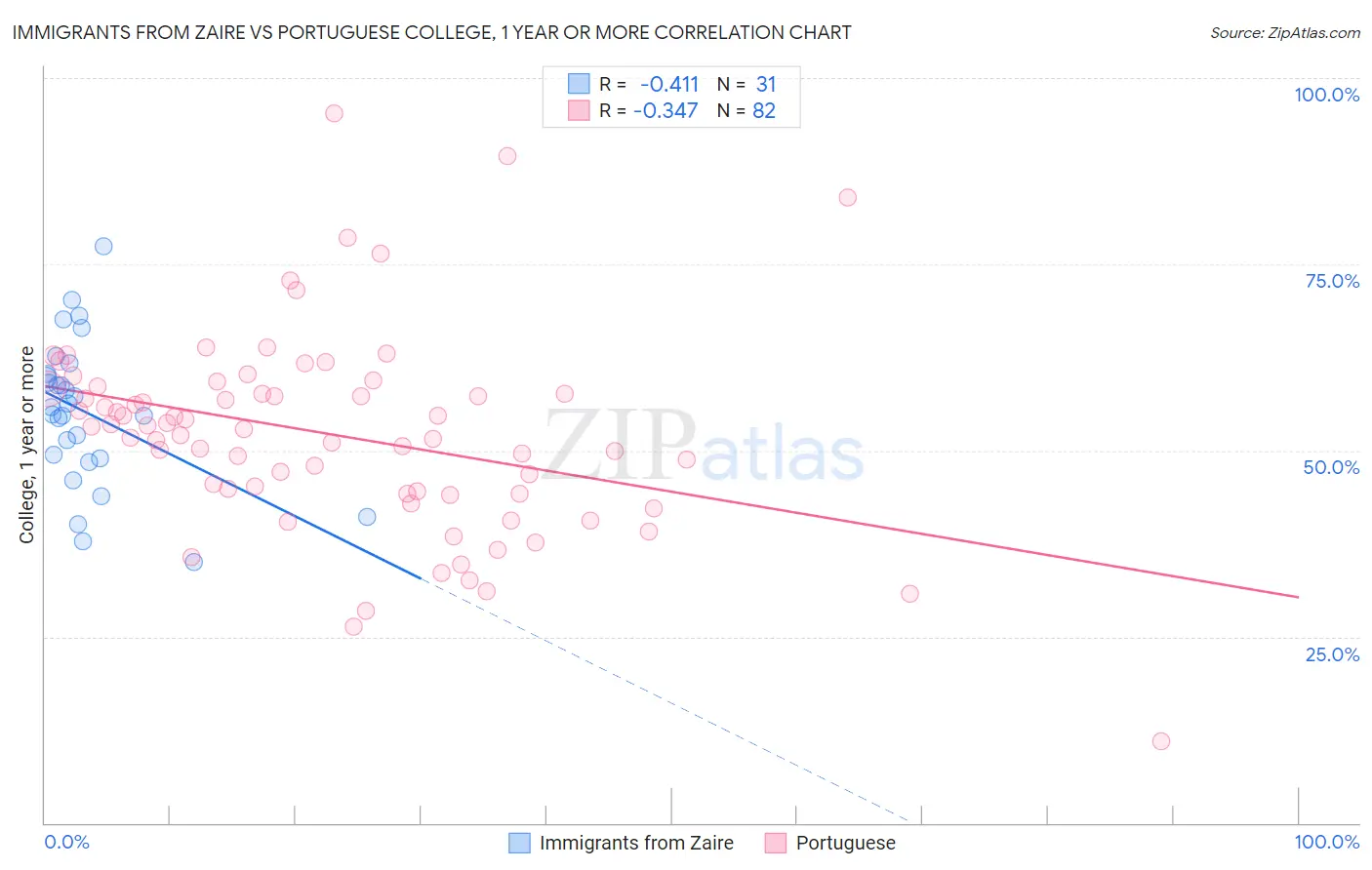 Immigrants from Zaire vs Portuguese College, 1 year or more