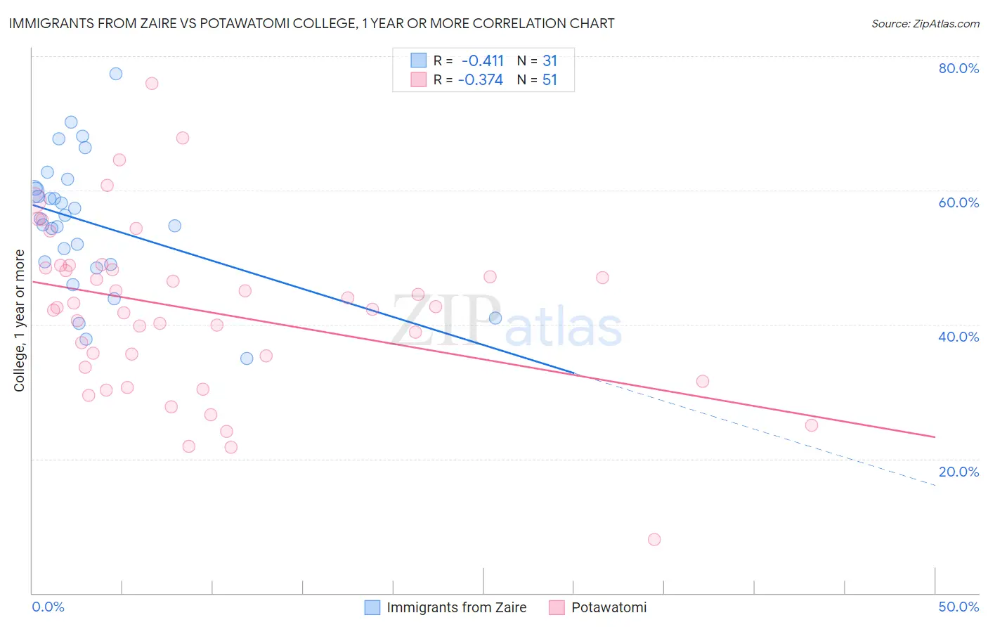 Immigrants from Zaire vs Potawatomi College, 1 year or more