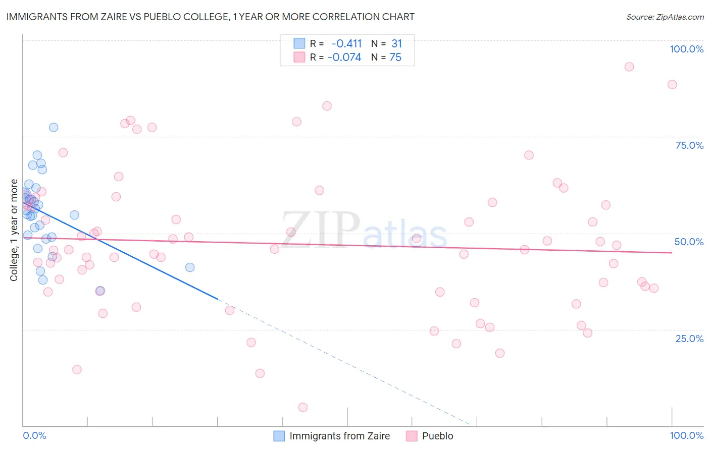 Immigrants from Zaire vs Pueblo College, 1 year or more