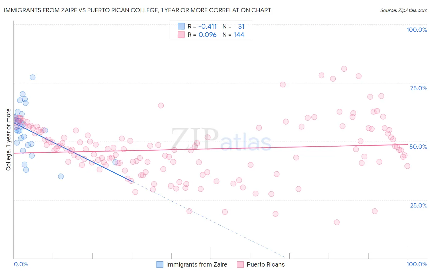 Immigrants from Zaire vs Puerto Rican College, 1 year or more