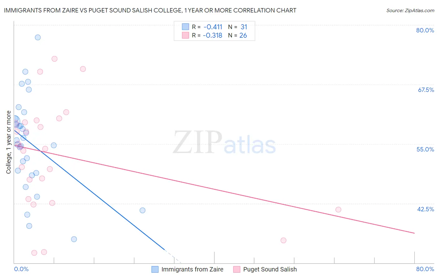 Immigrants from Zaire vs Puget Sound Salish College, 1 year or more